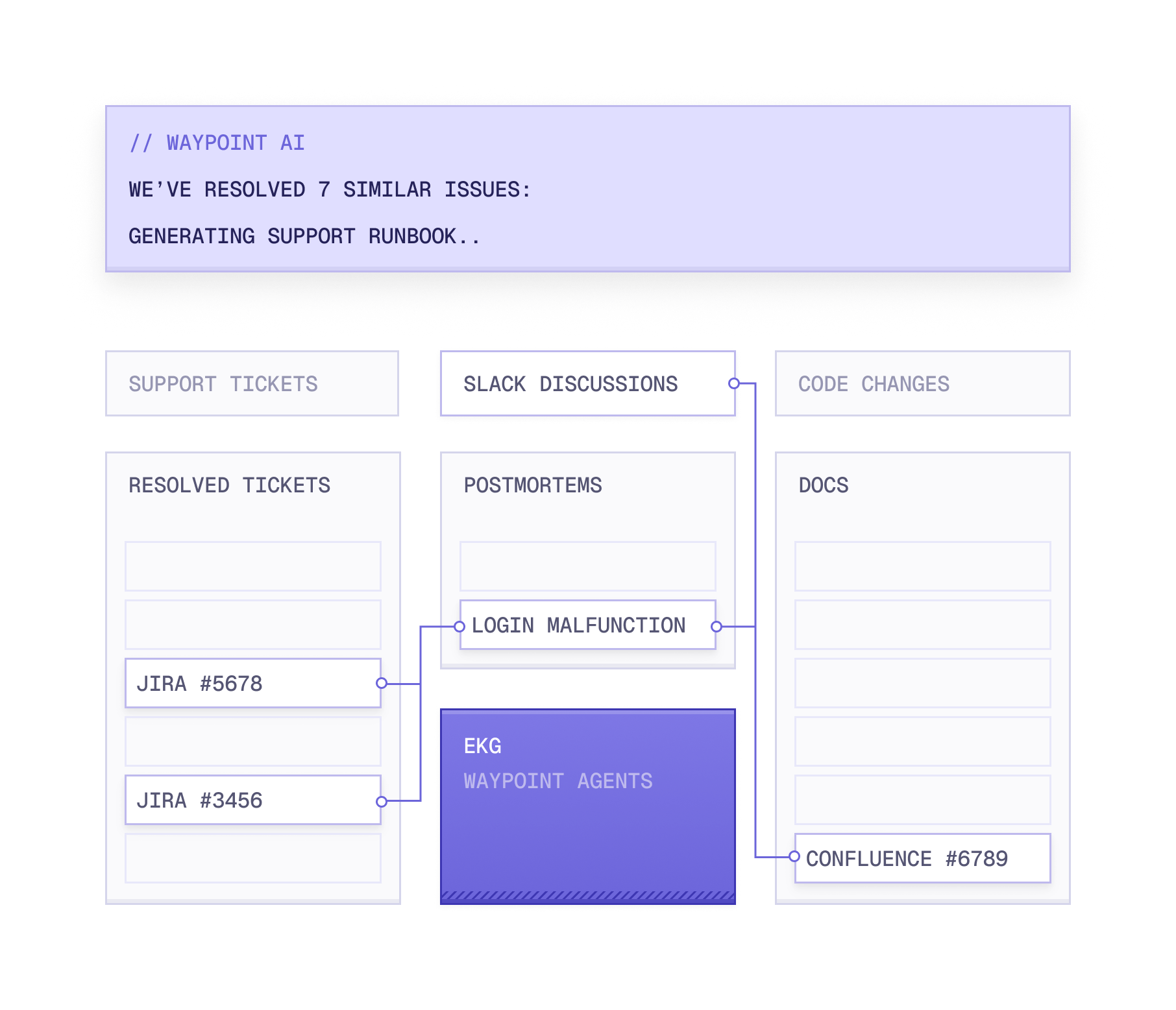 Waypoint AI Analysis Flow